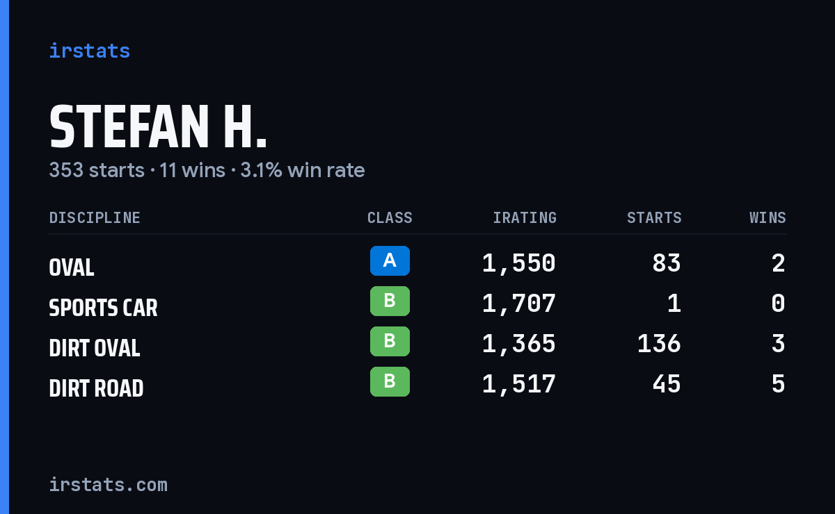 Loading... iRacing stats card