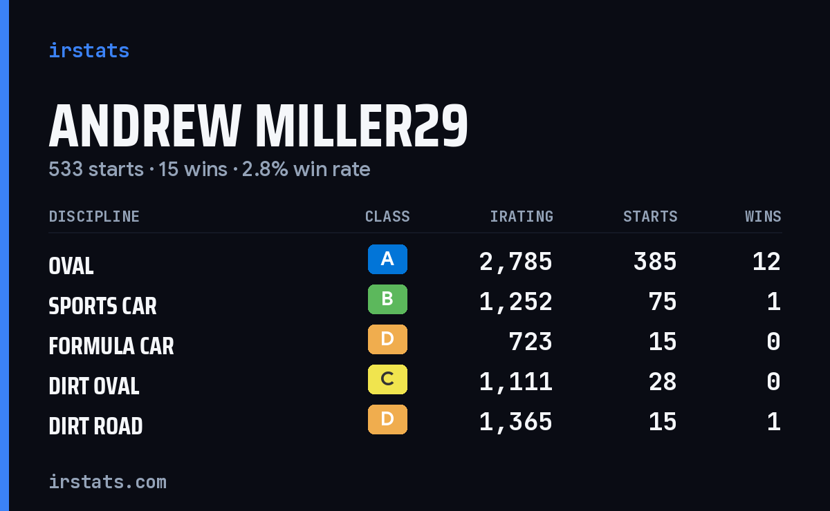 Loading... iRacing stats card