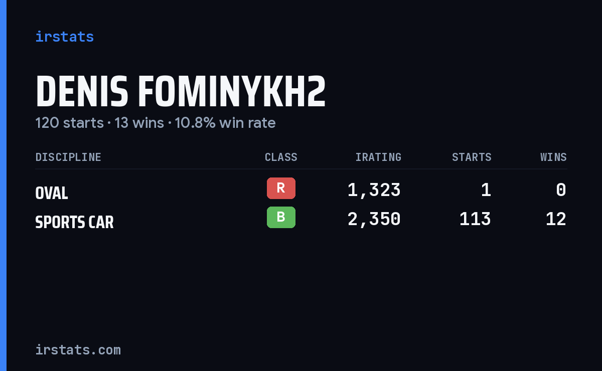 Loading... iRacing stats card