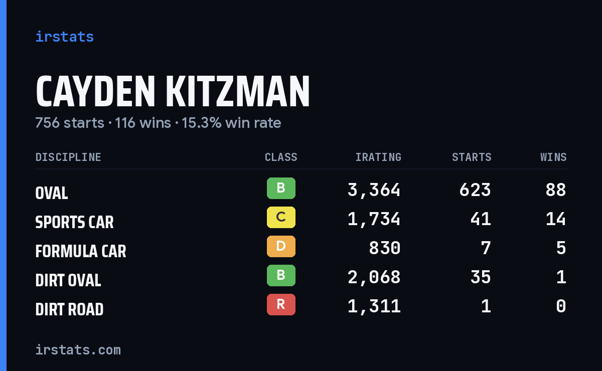 Cayden Kitzman iRacing stats card