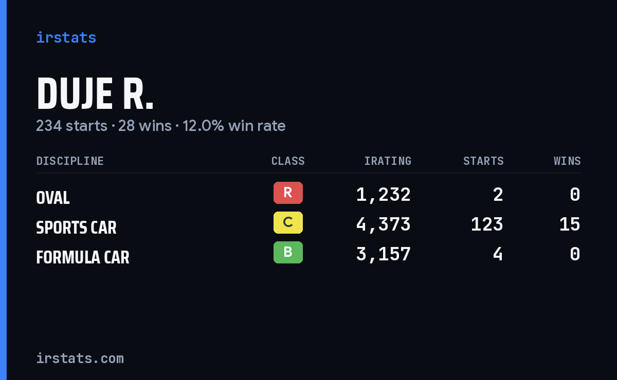 Duje R. iRacing stats card
