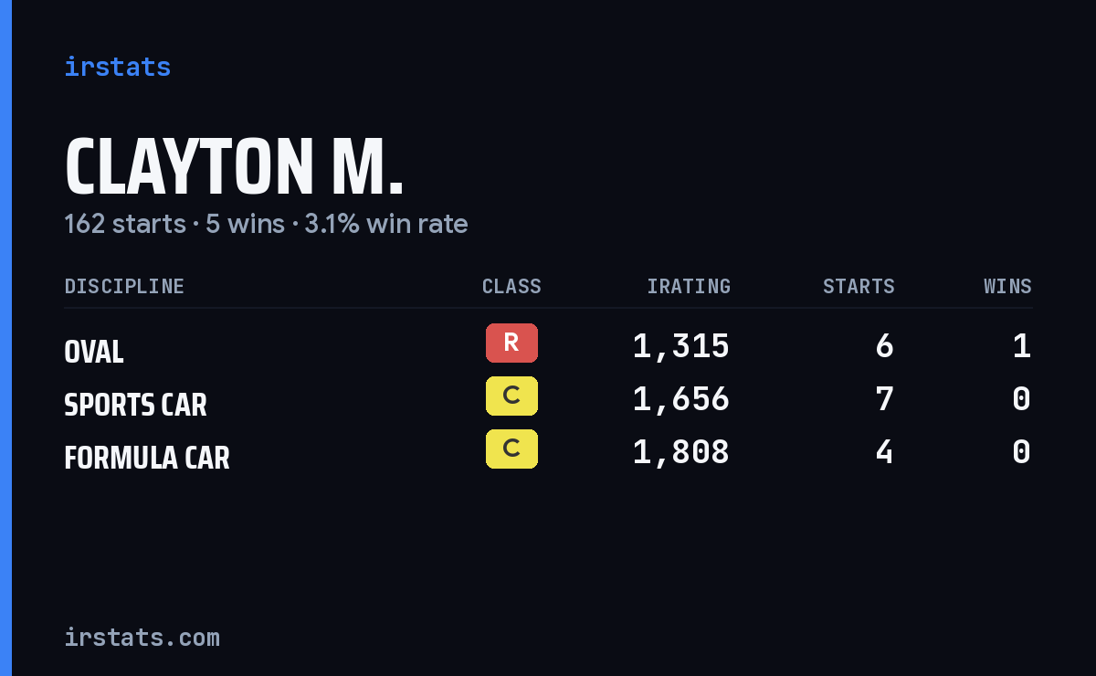 Clayton M. iRacing stats card