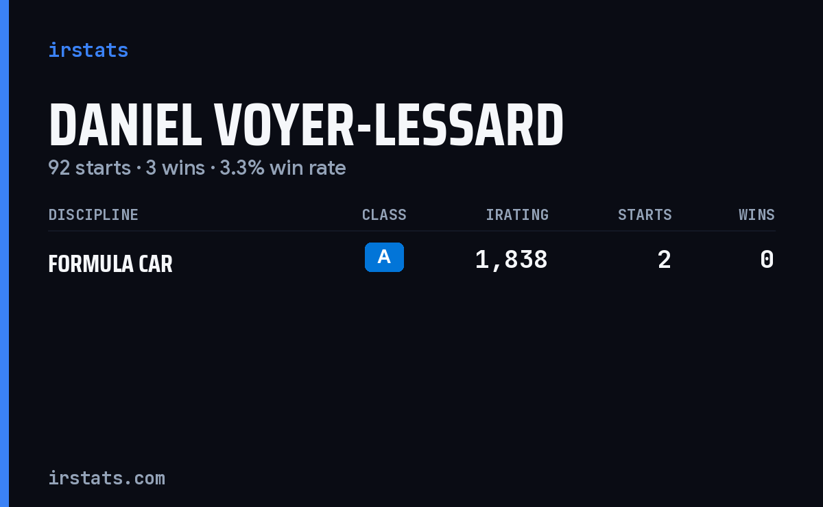Daniel Voyer-Lessard iRacing stats card