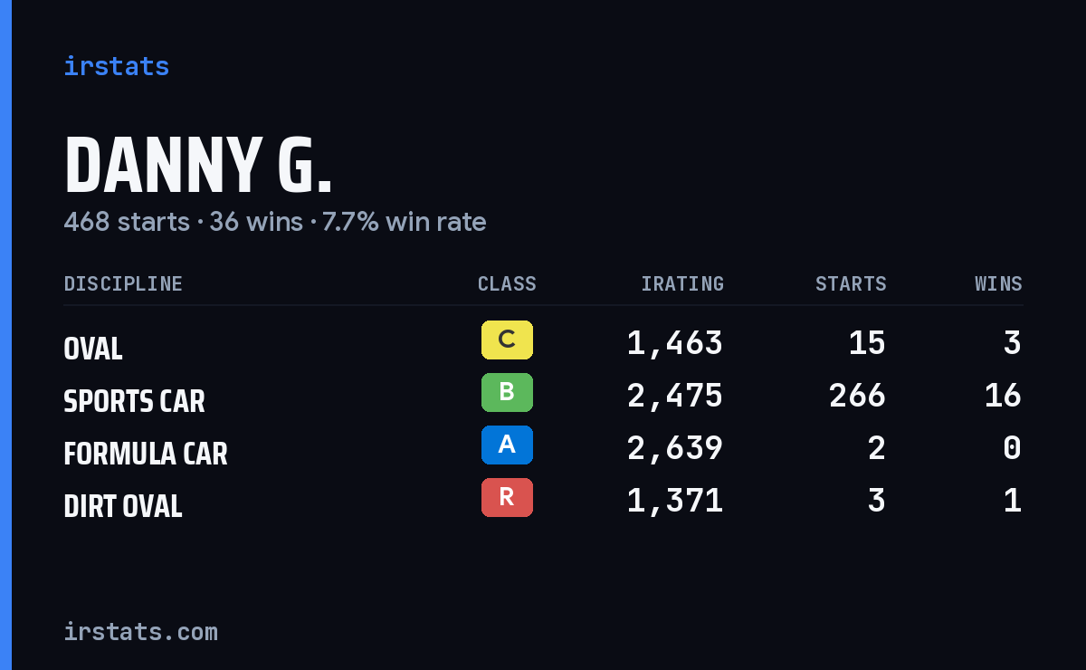 Loading... iRacing stats card