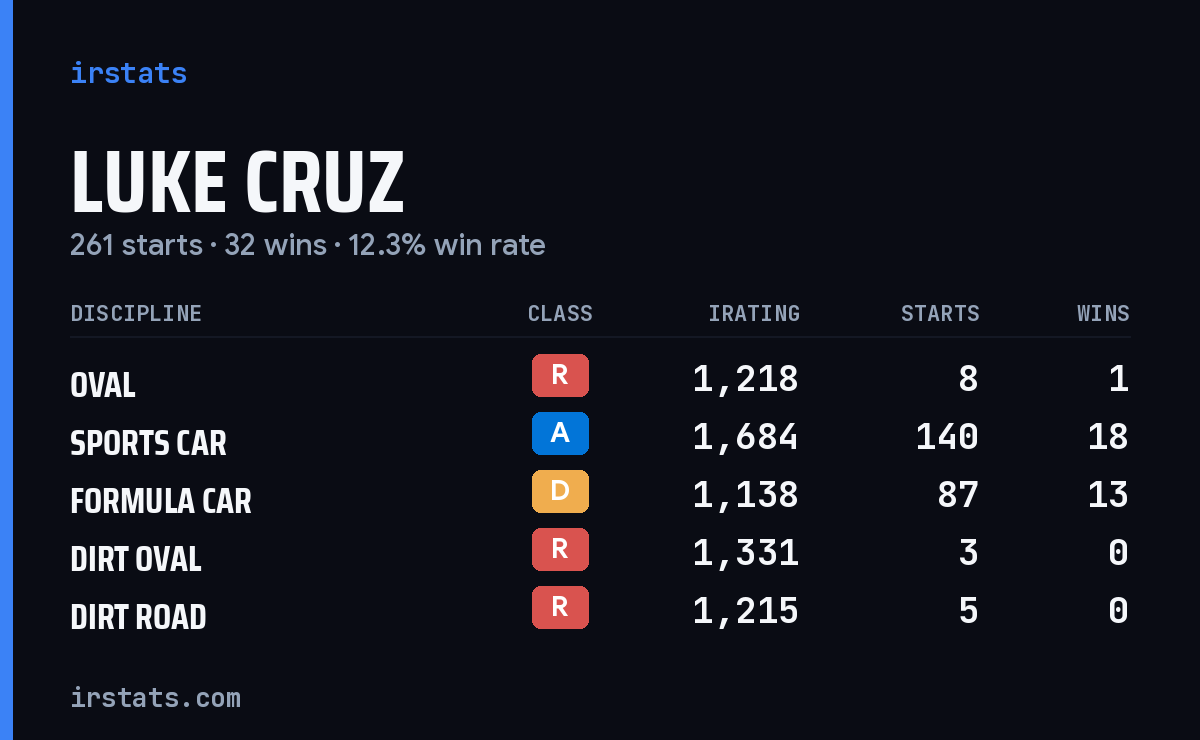 Loading... iRacing stats card
