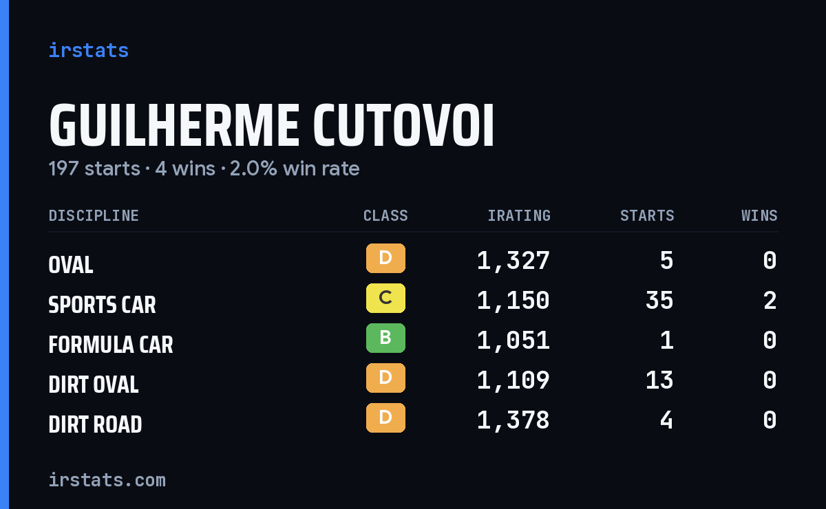 Guilherme Cutovoi iRacing stats card