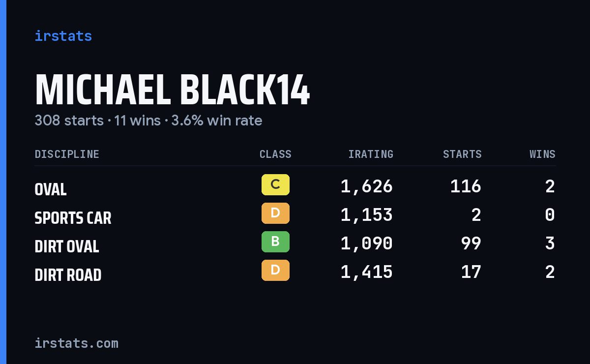 Michael Black14 iRacing stats card