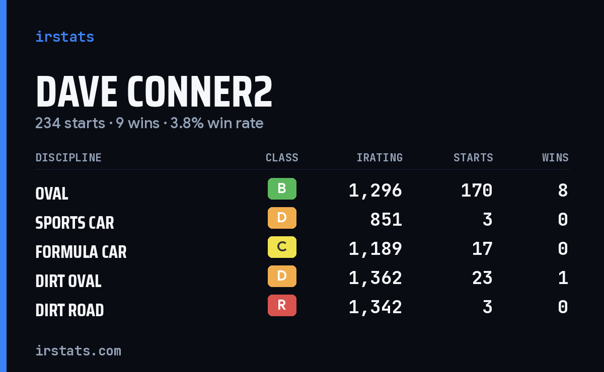 Loading... iRacing stats card