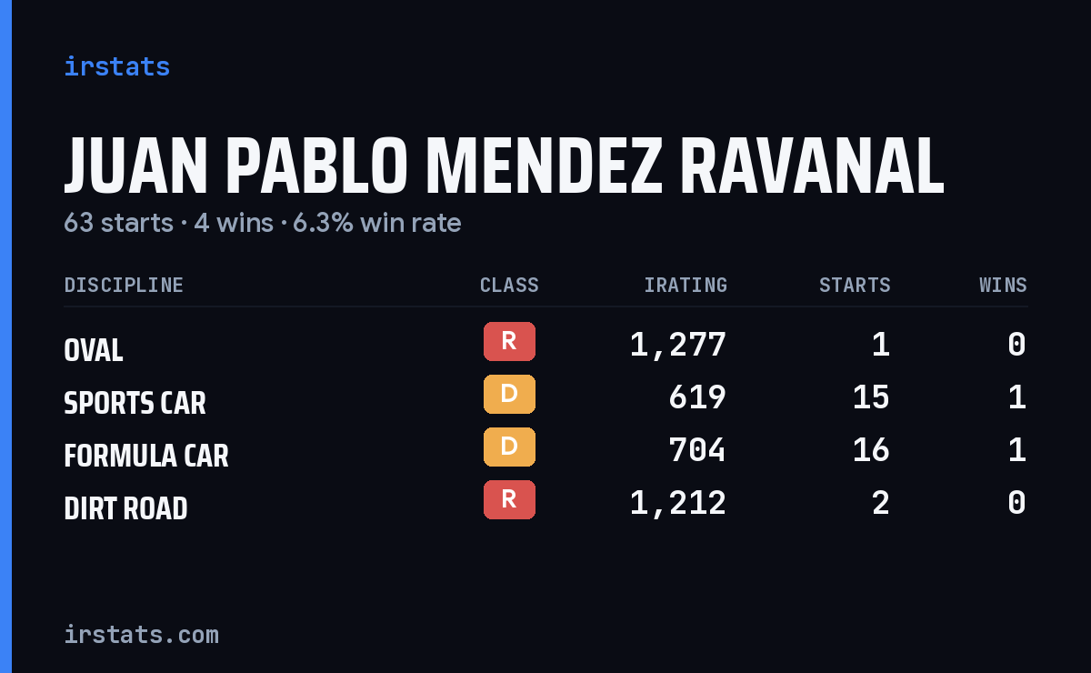 Juan Pablo Mendez Ravanal iRacing stats card