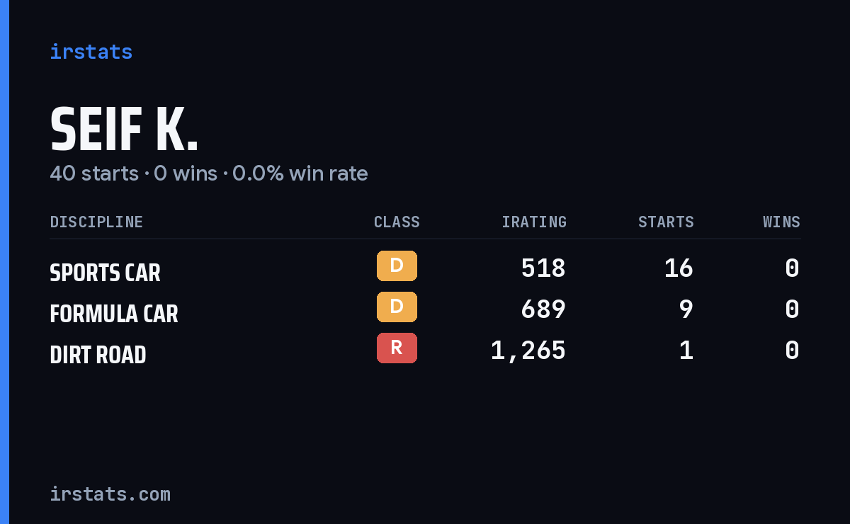 Loading... iRacing stats card