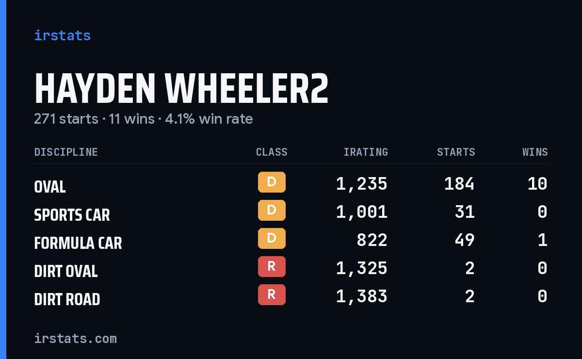 Loading... iRacing stats card