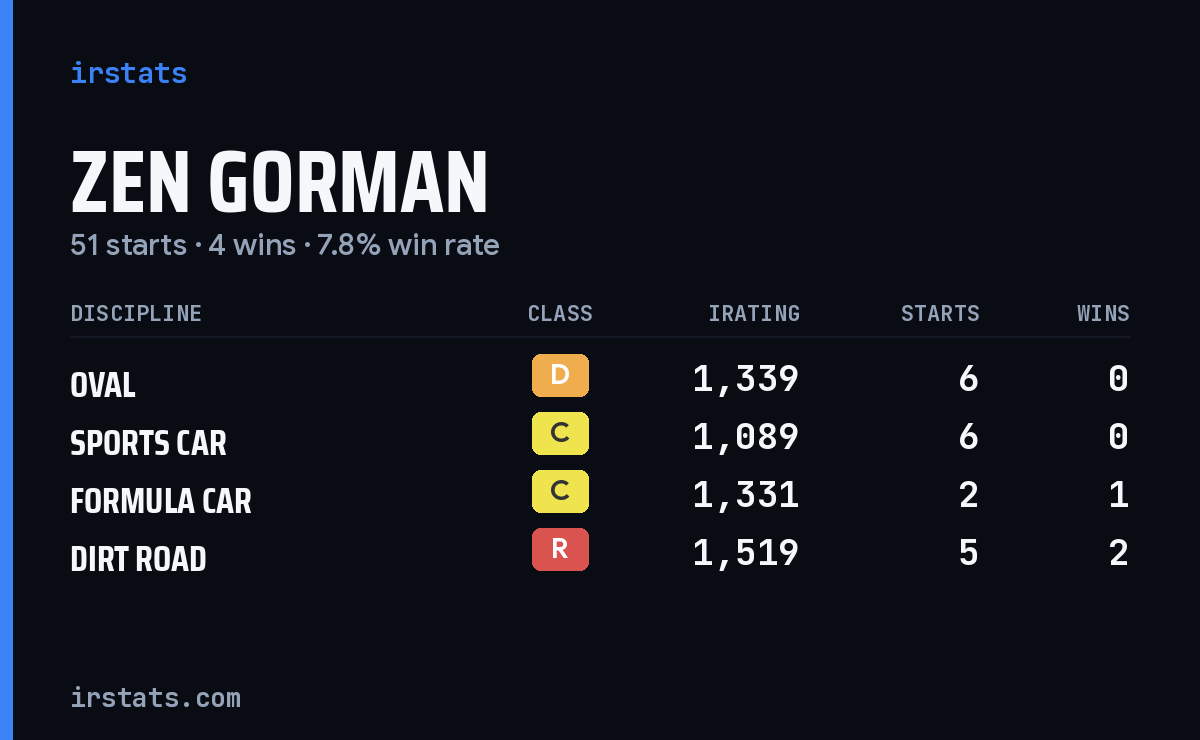 Loading... iRacing stats card