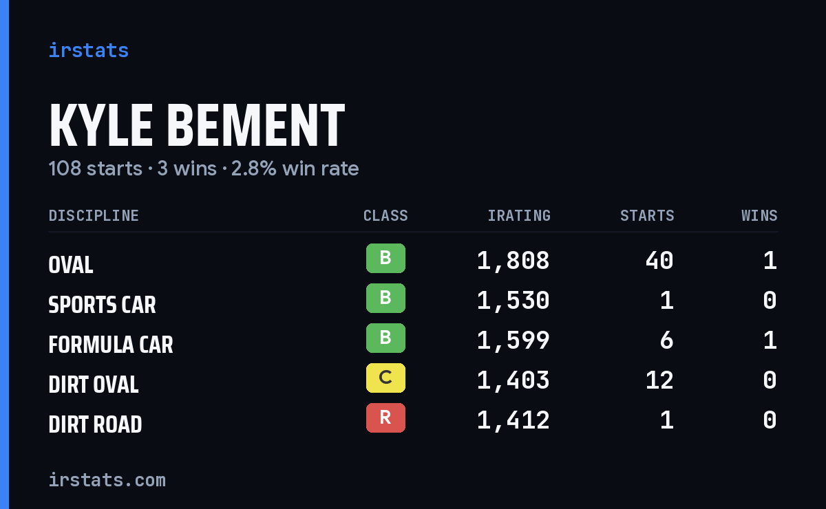 Loading... iRacing stats card