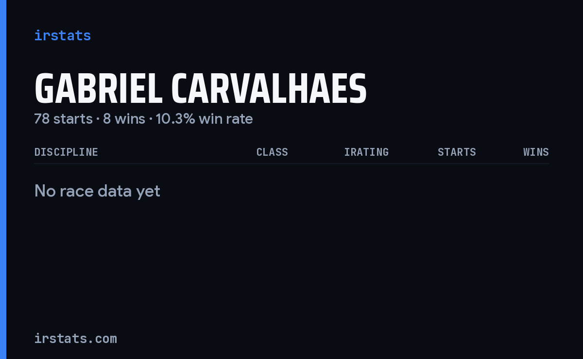 Gabriel Carvalhaes iRacing stats card