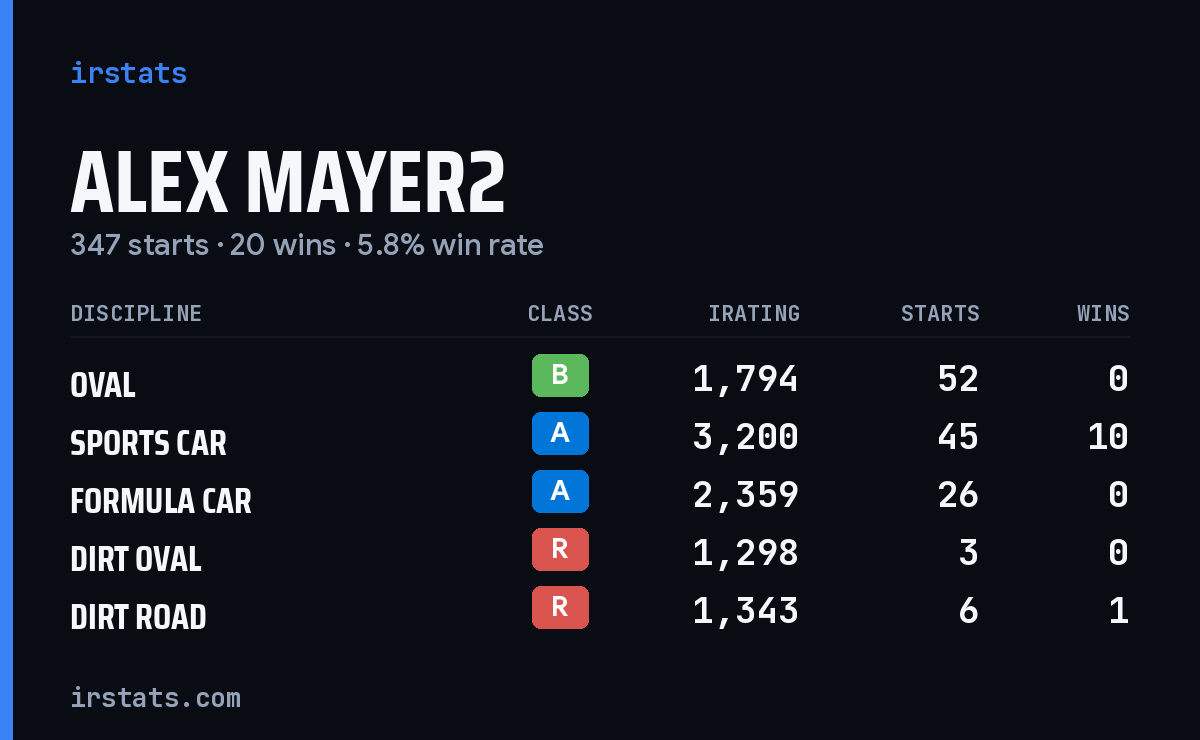 Loading... iRacing stats card