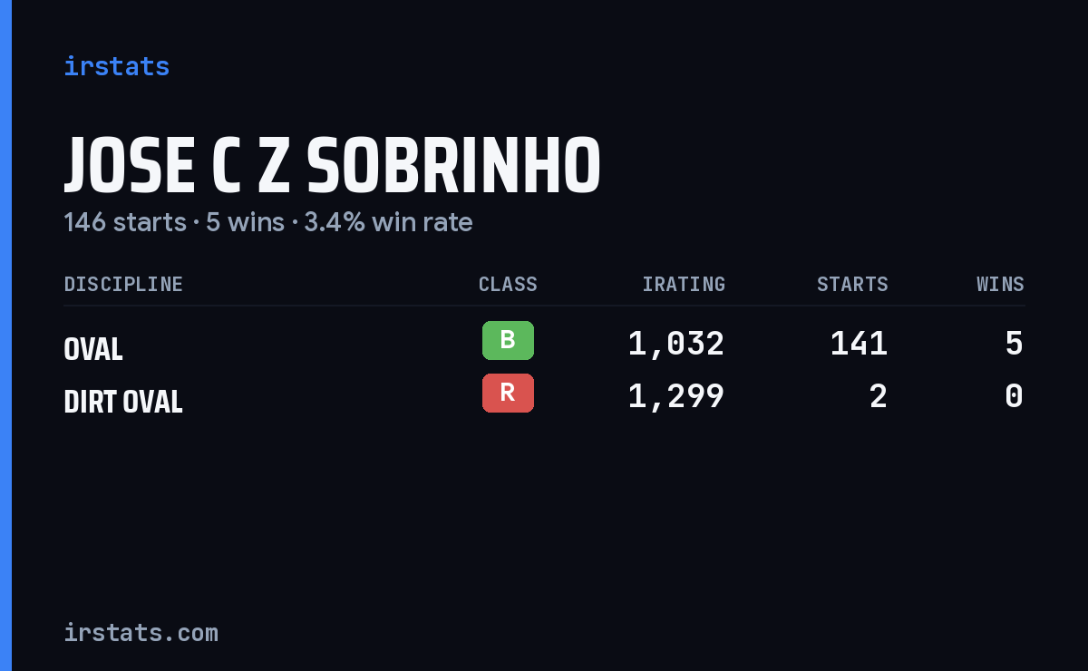 Jose C Z Sobrinho iRacing stats card