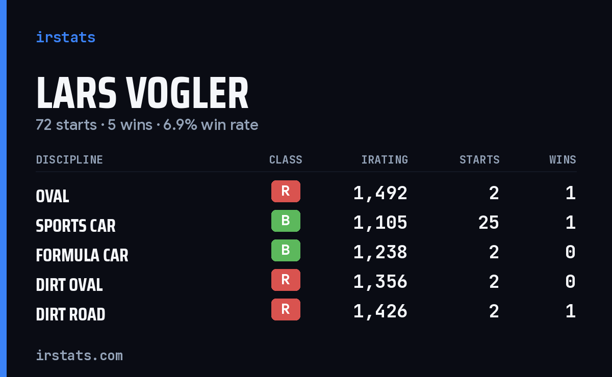Loading... iRacing stats card