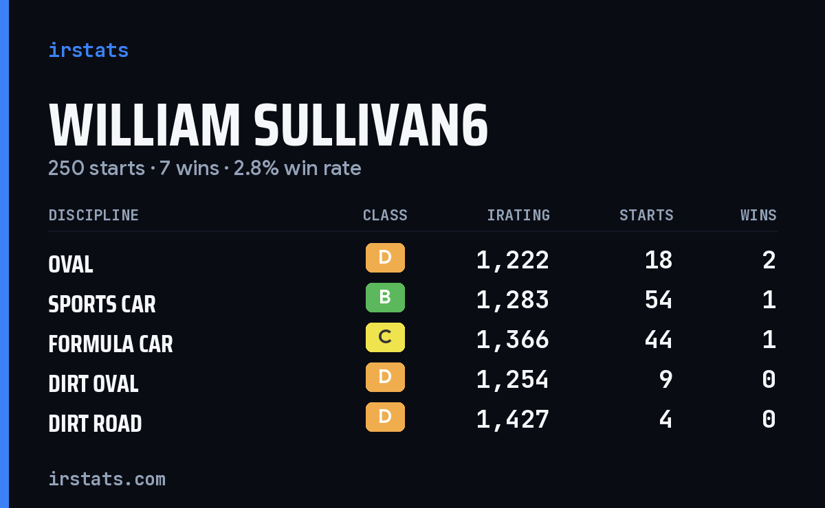 William Sullivan6 iRacing stats card