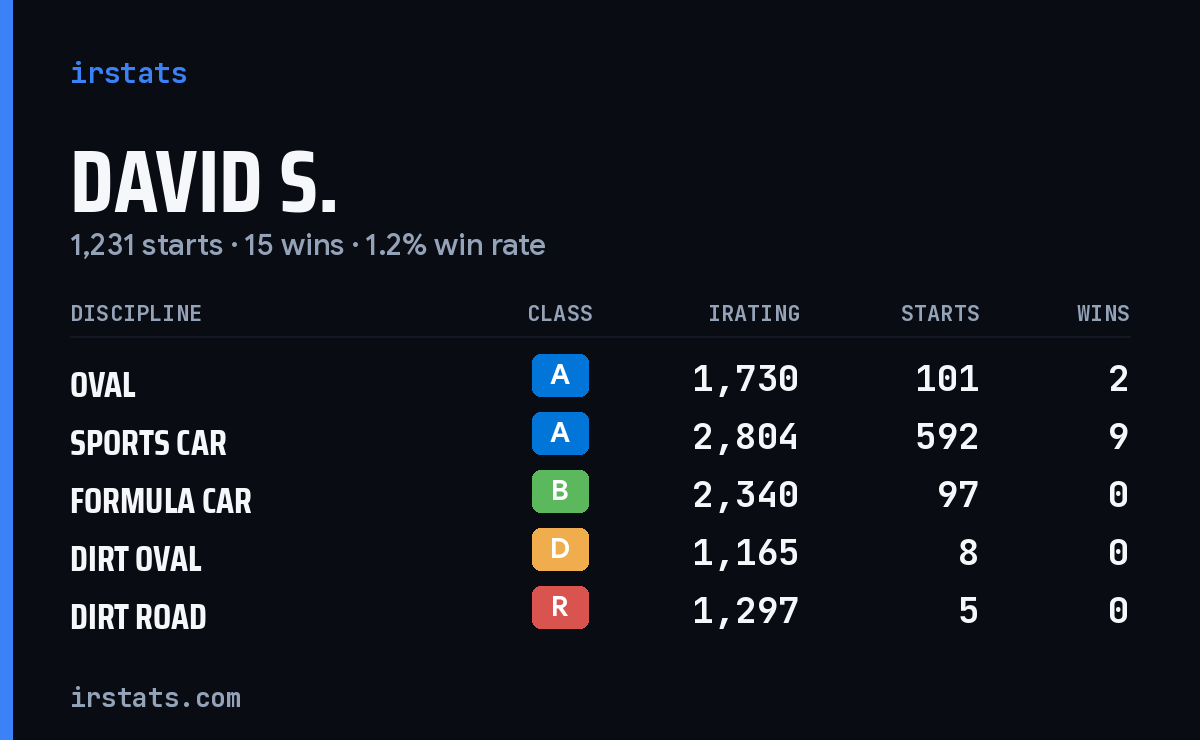 Loading... iRacing stats card
