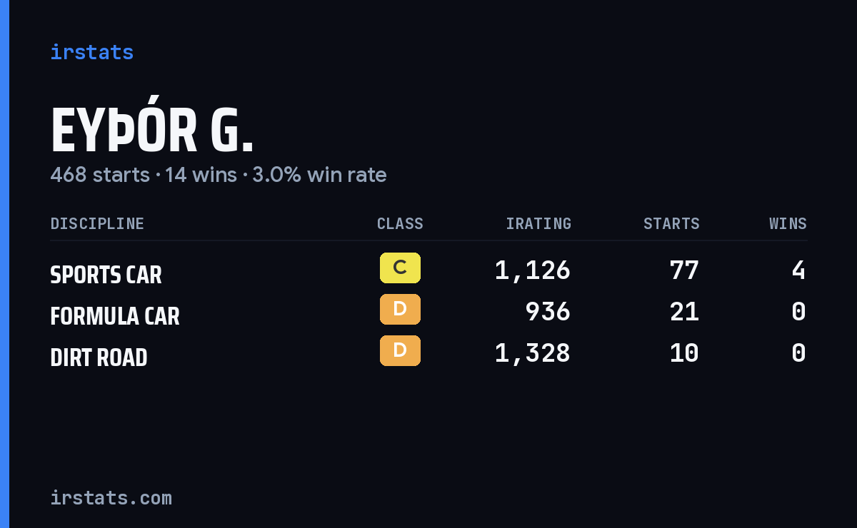 Eyþór G. iRacing stats card