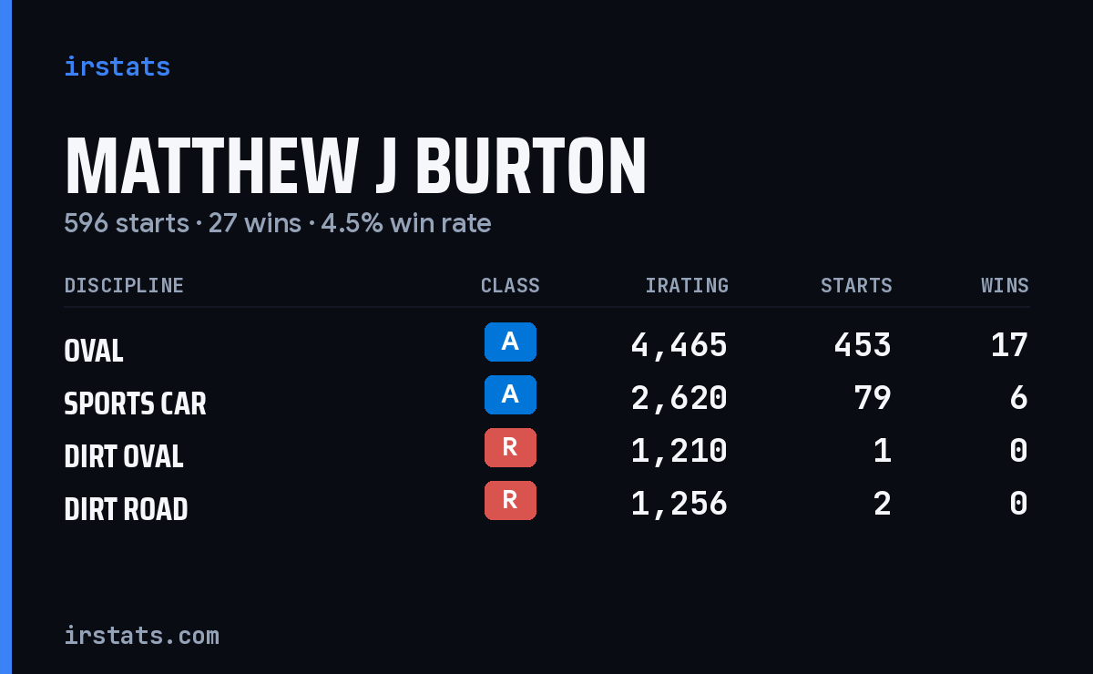 Loading... iRacing stats card