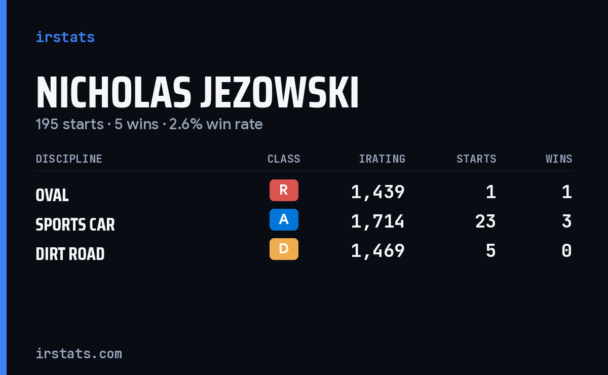 Loading... iRacing stats card