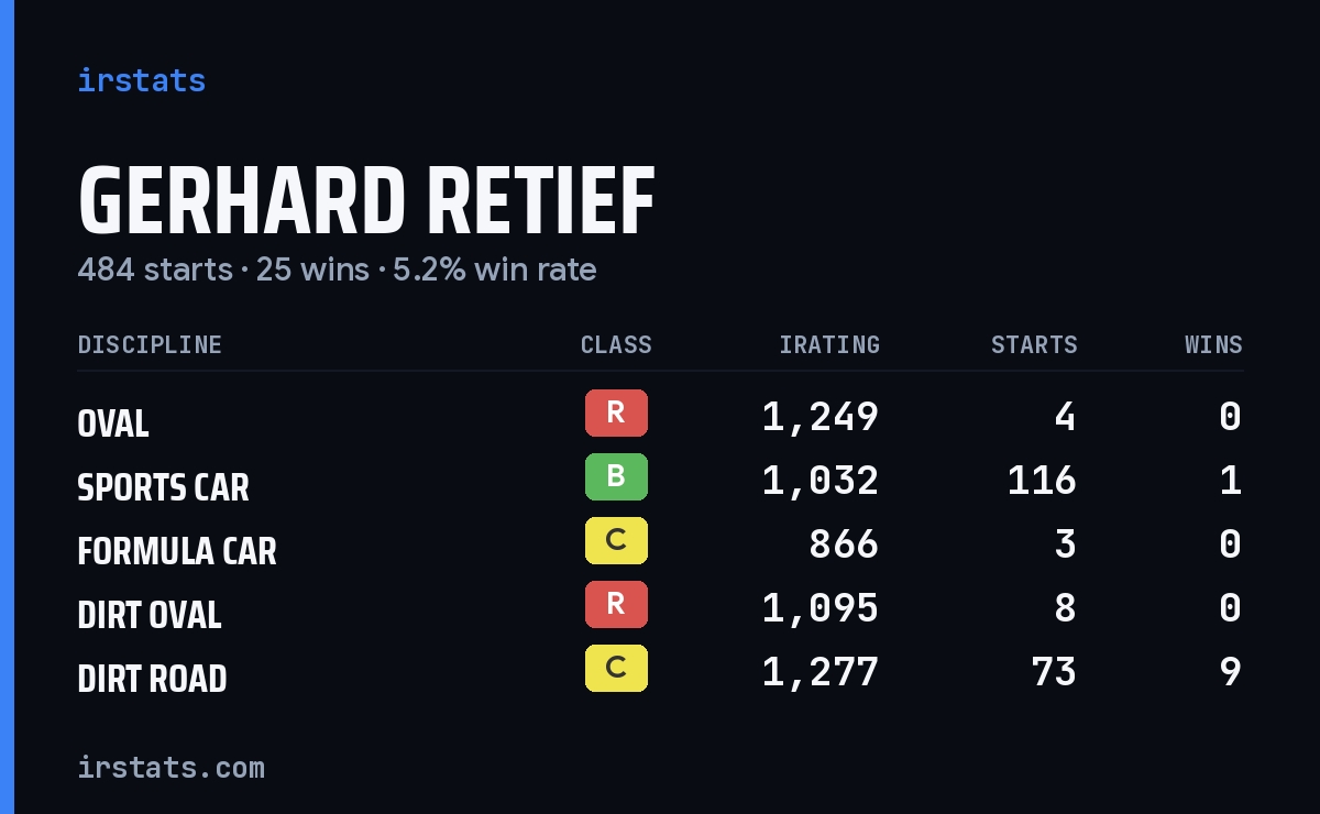 Loading... iRacing stats card