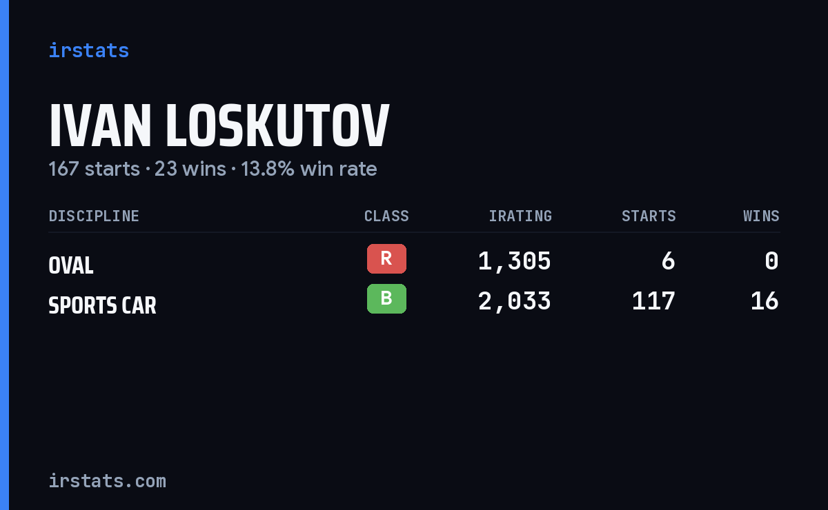 Ivan Loskutov iRacing stats card