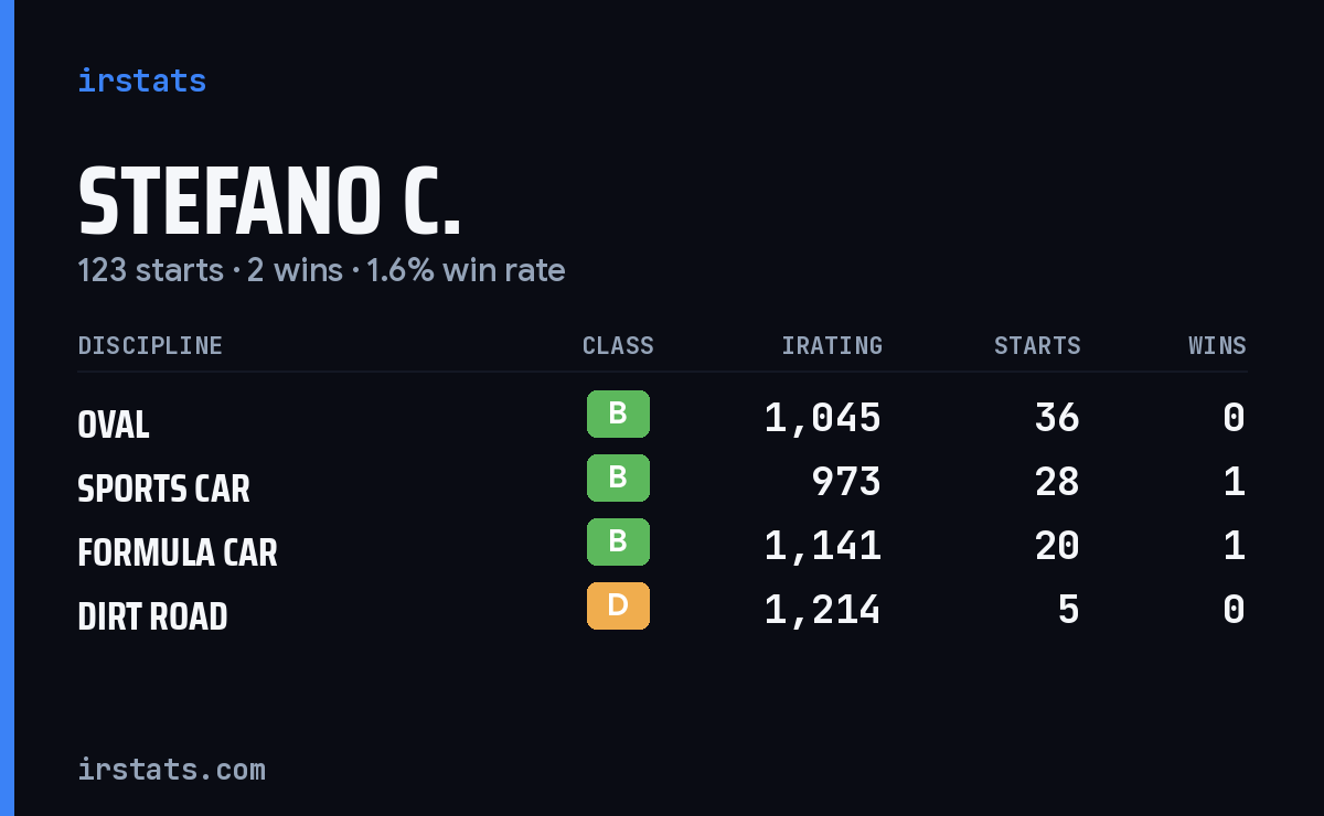 Loading... iRacing stats card