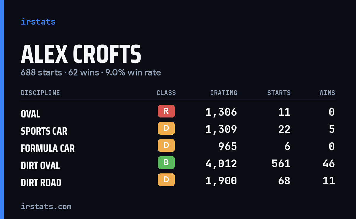 Loading... iRacing stats card