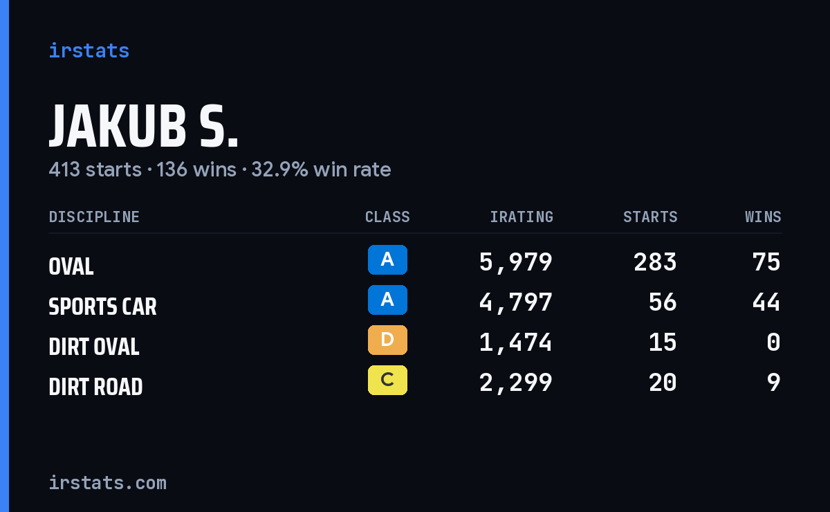 Loading... iRacing stats card