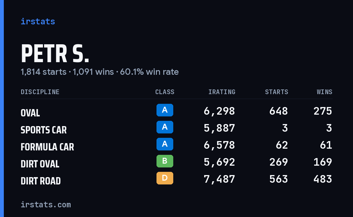 Loading... iRacing stats card
