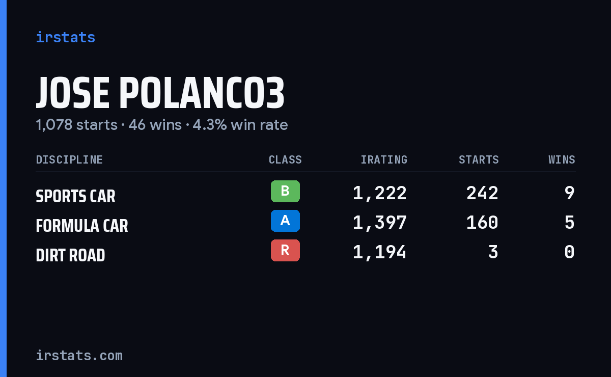 Loading... iRacing stats card