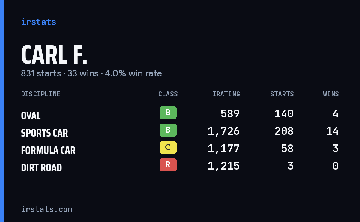 Loading... iRacing stats card