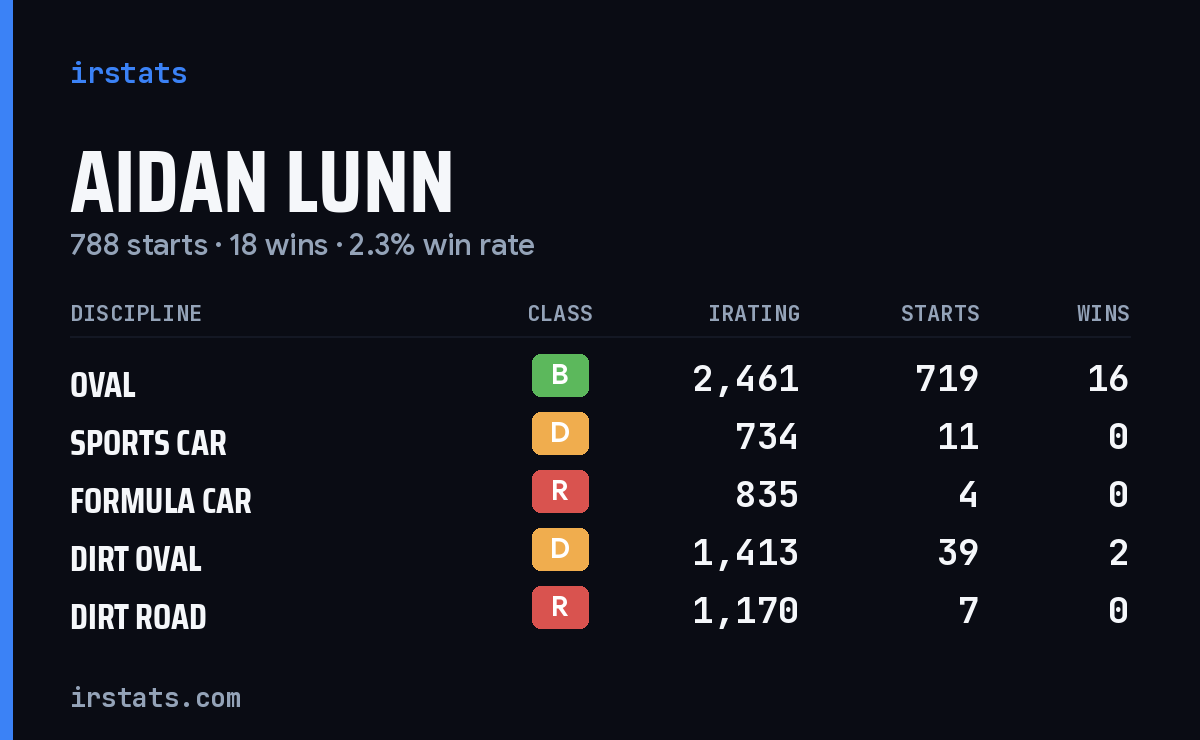 Loading... iRacing stats card