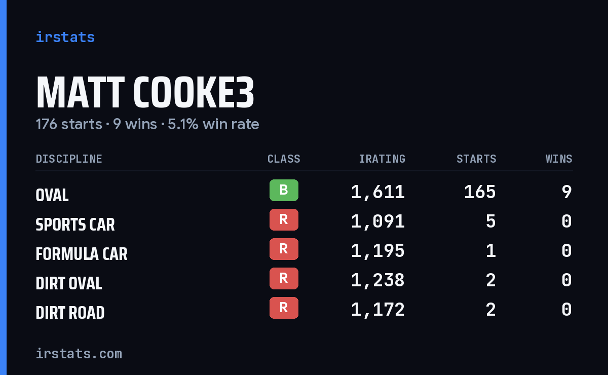 Loading... iRacing stats card