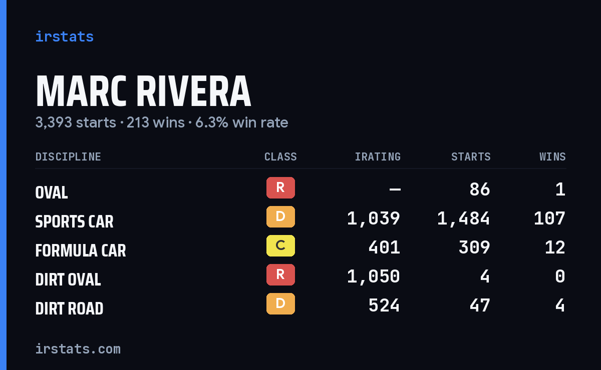 Loading... iRacing stats card