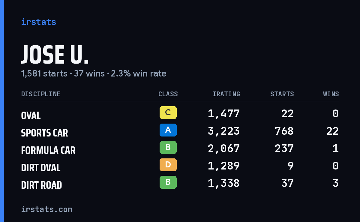 Loading... iRacing stats card
