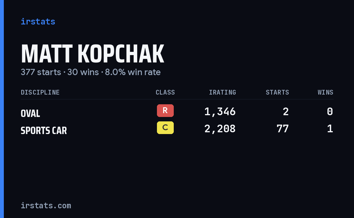 Loading... iRacing stats card