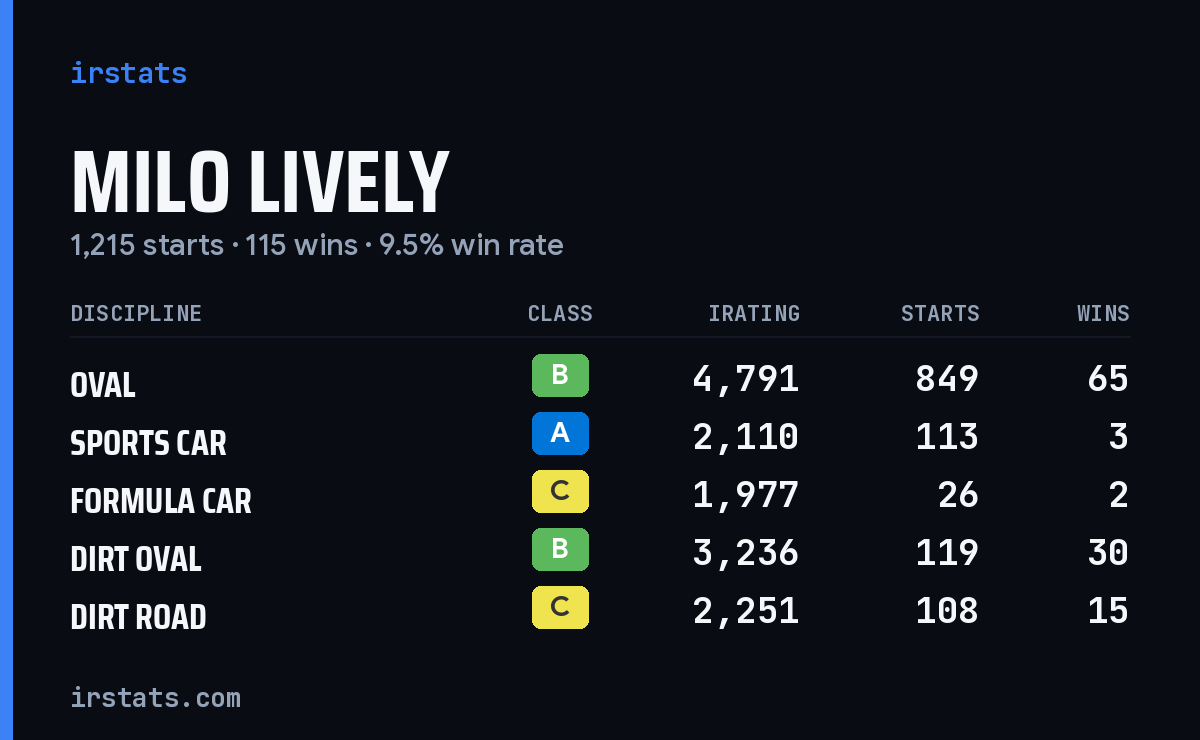 Loading... iRacing stats card