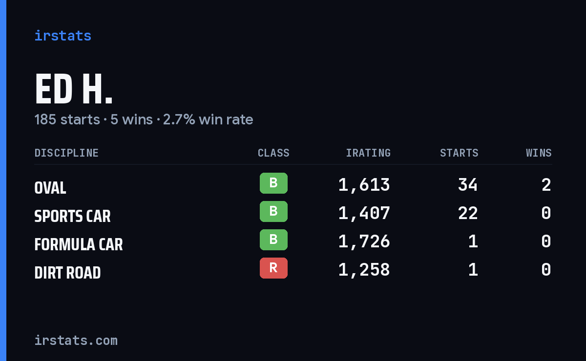 Loading... iRacing stats card