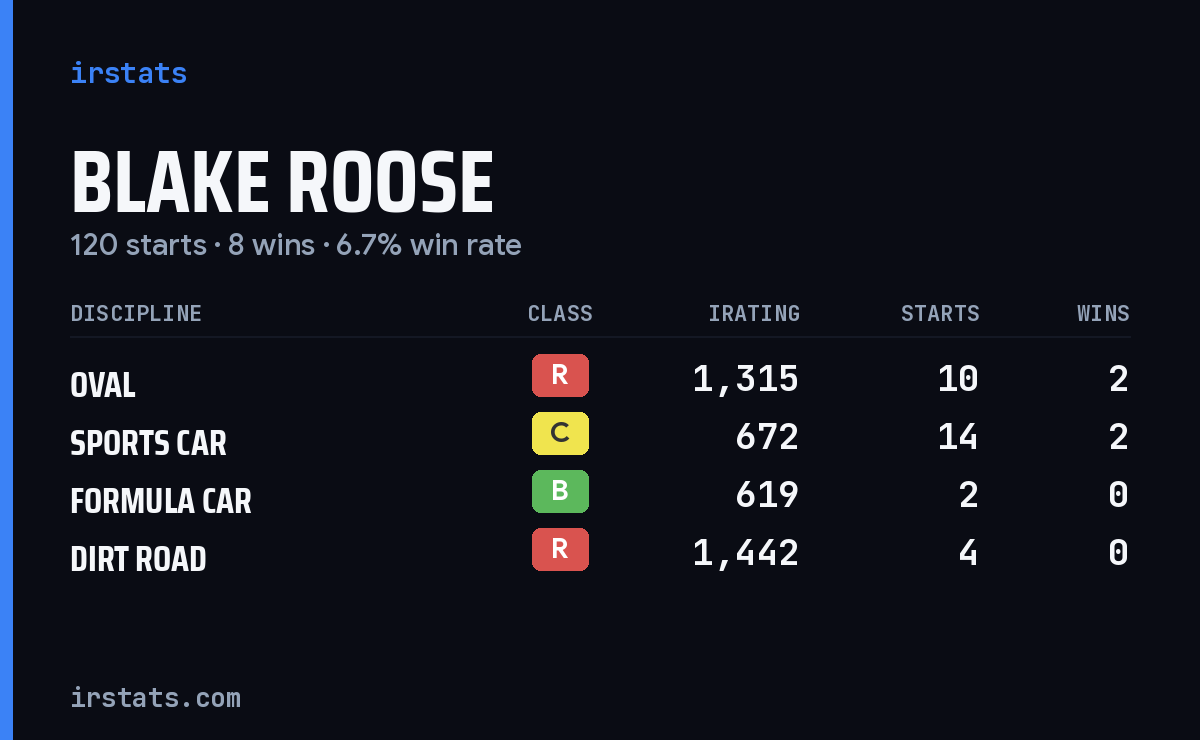 Loading... iRacing stats card