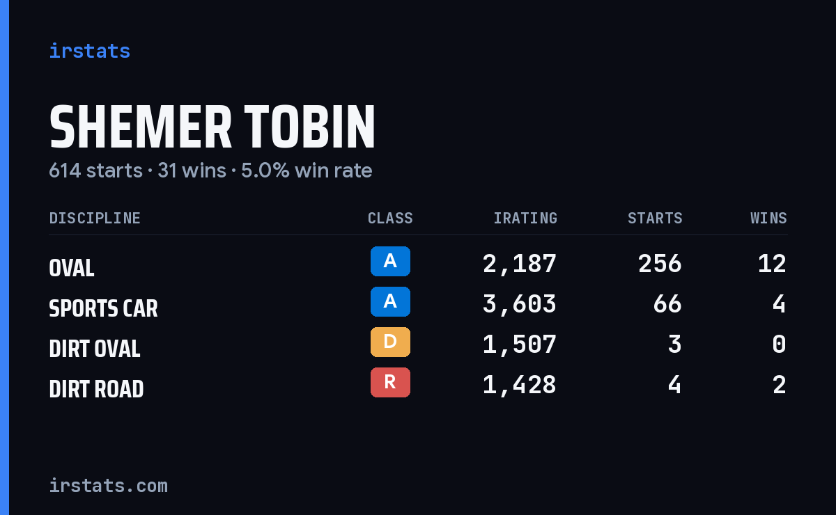 Loading... iRacing stats card