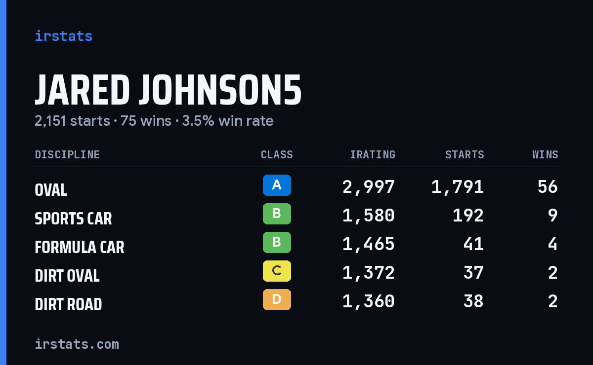 Loading... iRacing stats card