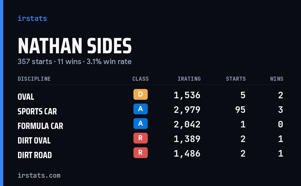 Nathan Sides iRacing stats card