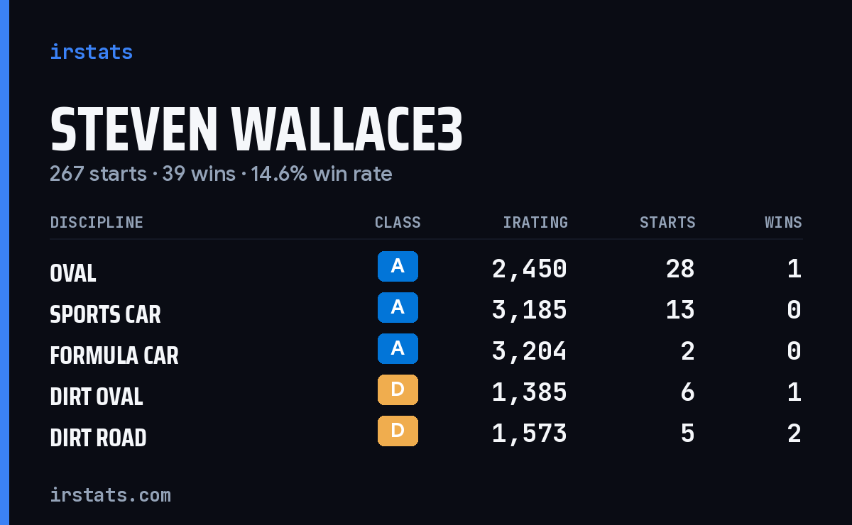 Loading... iRacing stats card