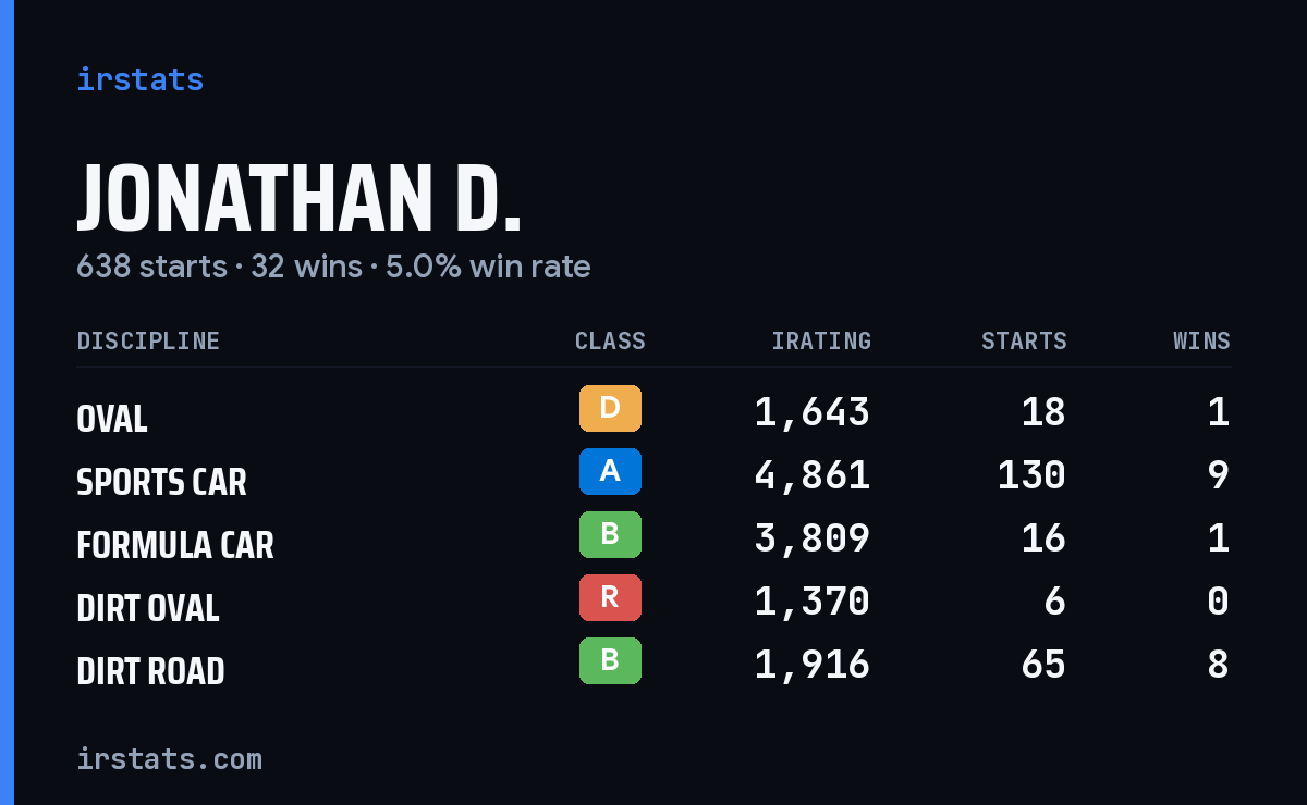 Loading... iRacing stats card