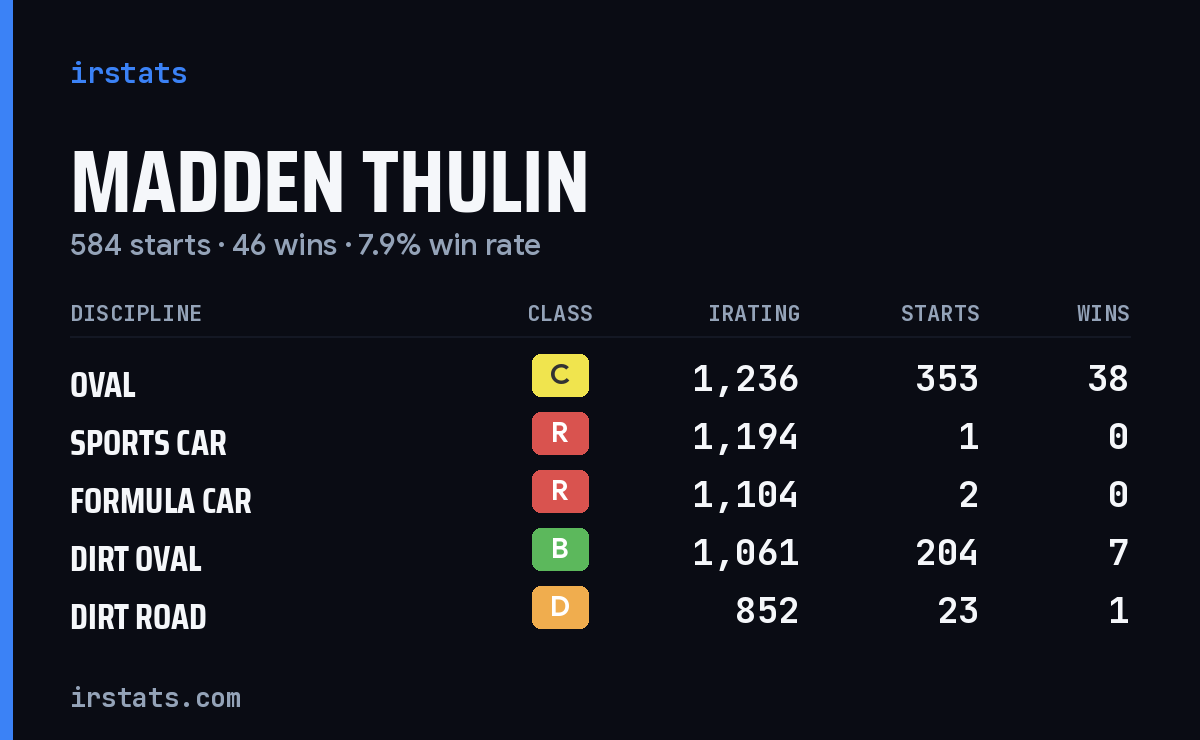 Madden Thulin iRacing stats card