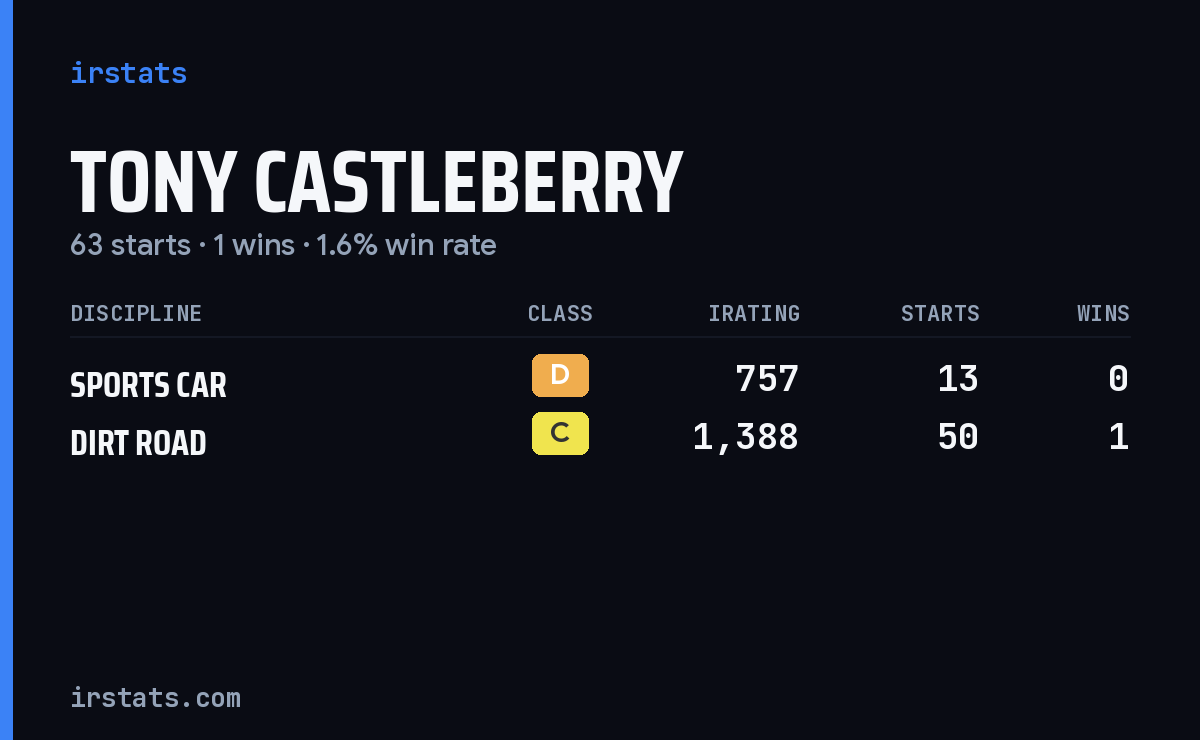 Tony Castleberry iRacing stats card