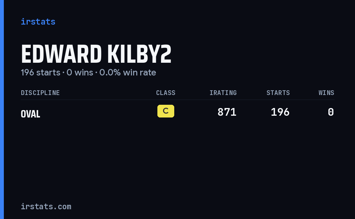 Edward Kilby2 iRacing stats card